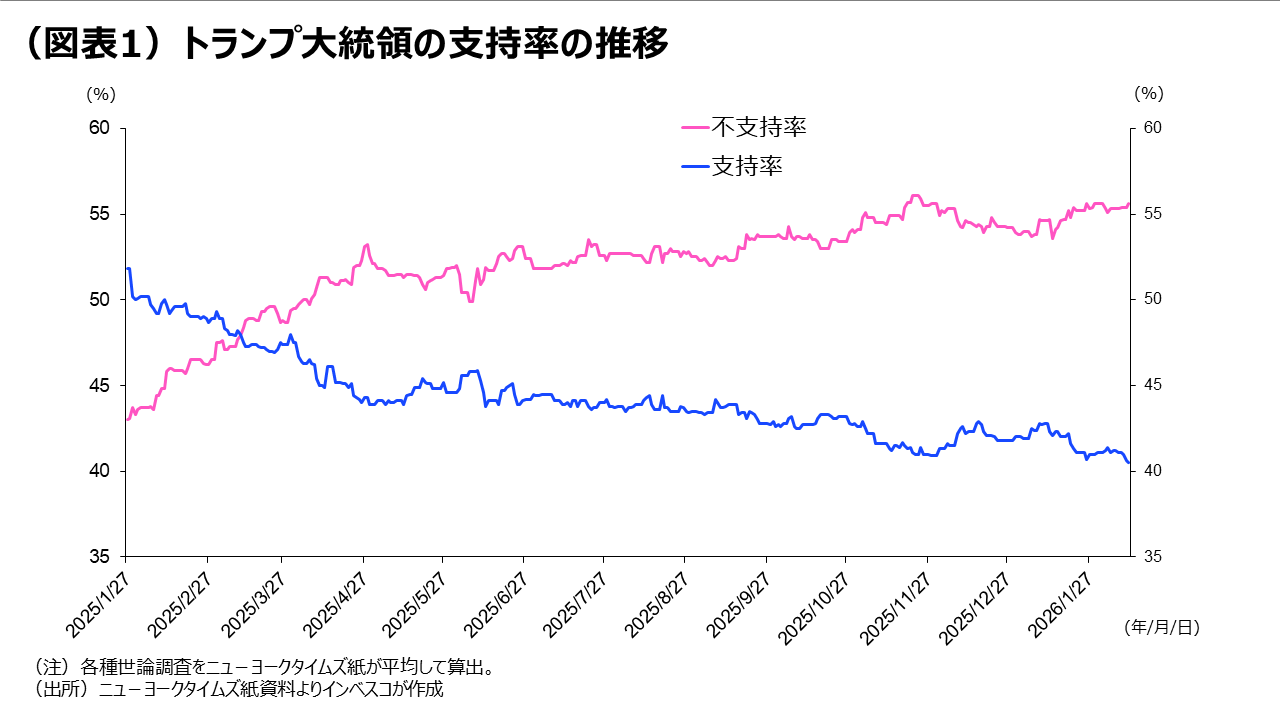 (図表1)トランプ大統領の支持率の推移