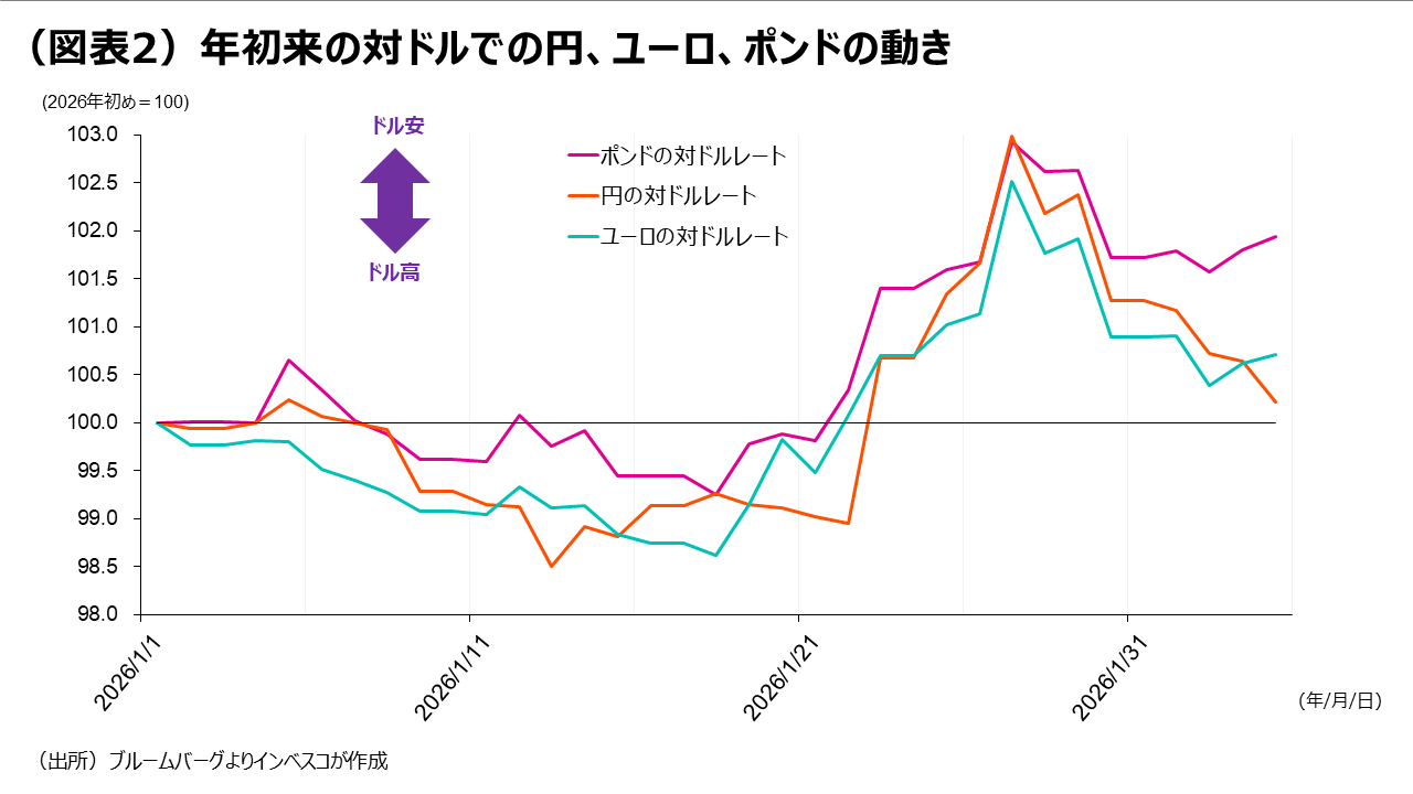 （図表2）年初来の対ドルでの円、ユーロ、ポンドの動き