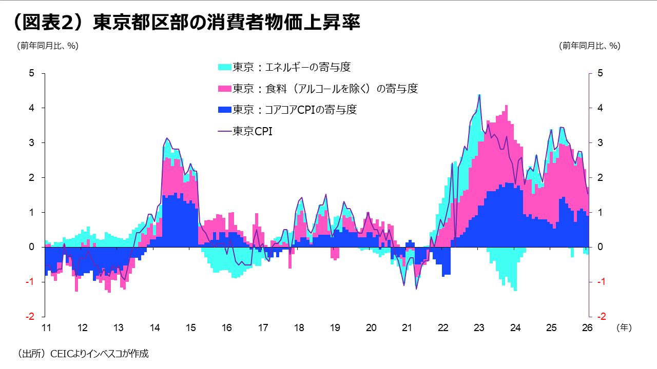 (図表2)東京都区部の消費者物価上昇率