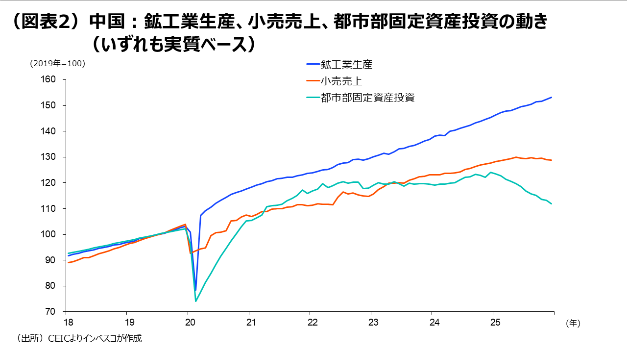 （図表2）中国：鉱工業生産、小売売上、都市部固定資産投資の動き（いずれも実質ベース）
