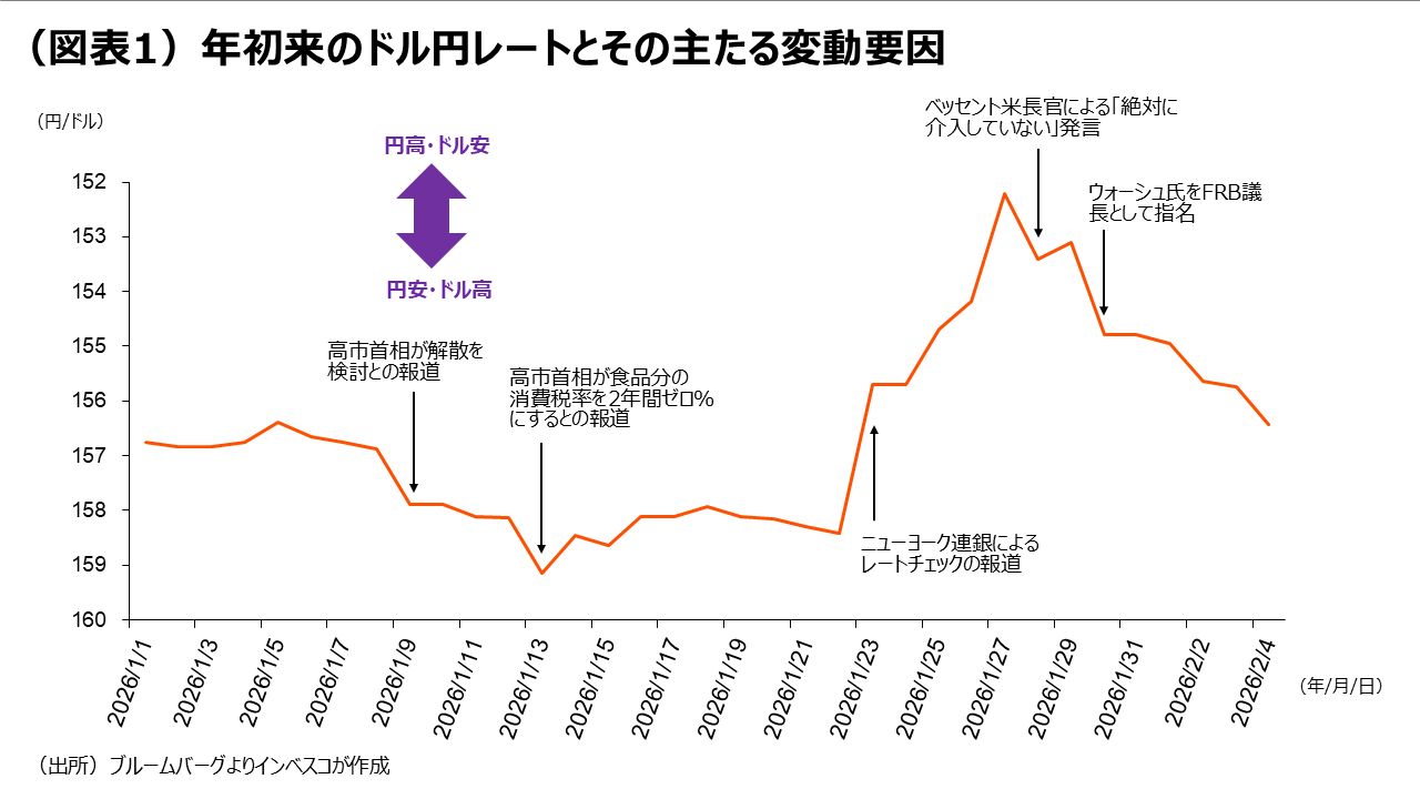 （図表1）年初来のドル円レートとその主たる変動要因