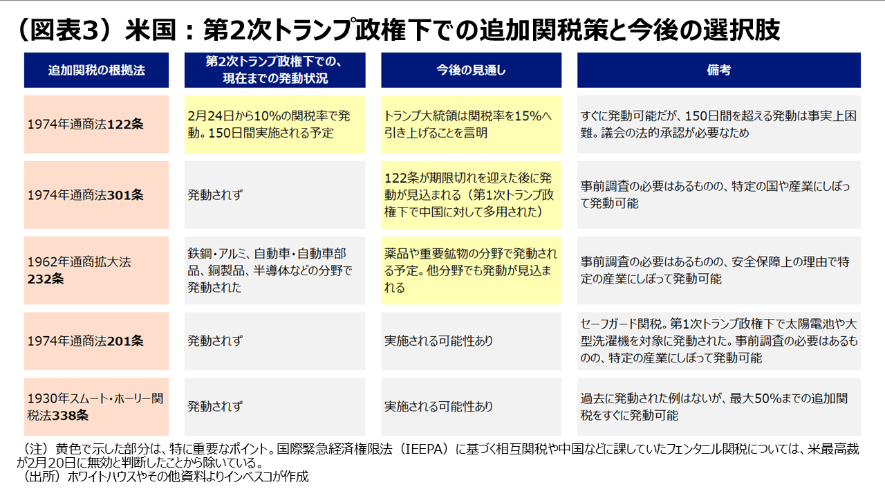 (図表3)米国:第2次トランプ政権下での追加関税策と今後の選択肢