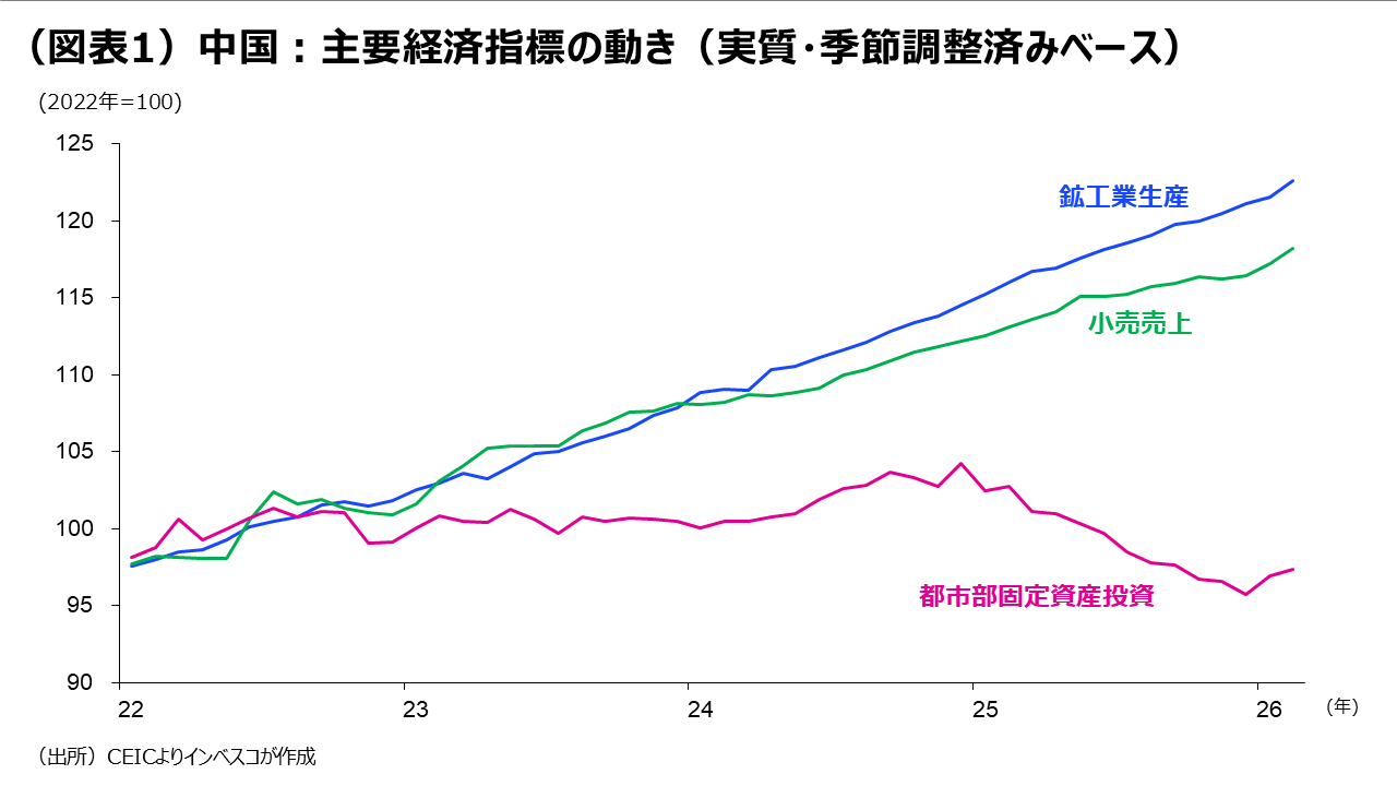 (図表1)中国:主要経済指標の動き(実質・季節調整済みベース)