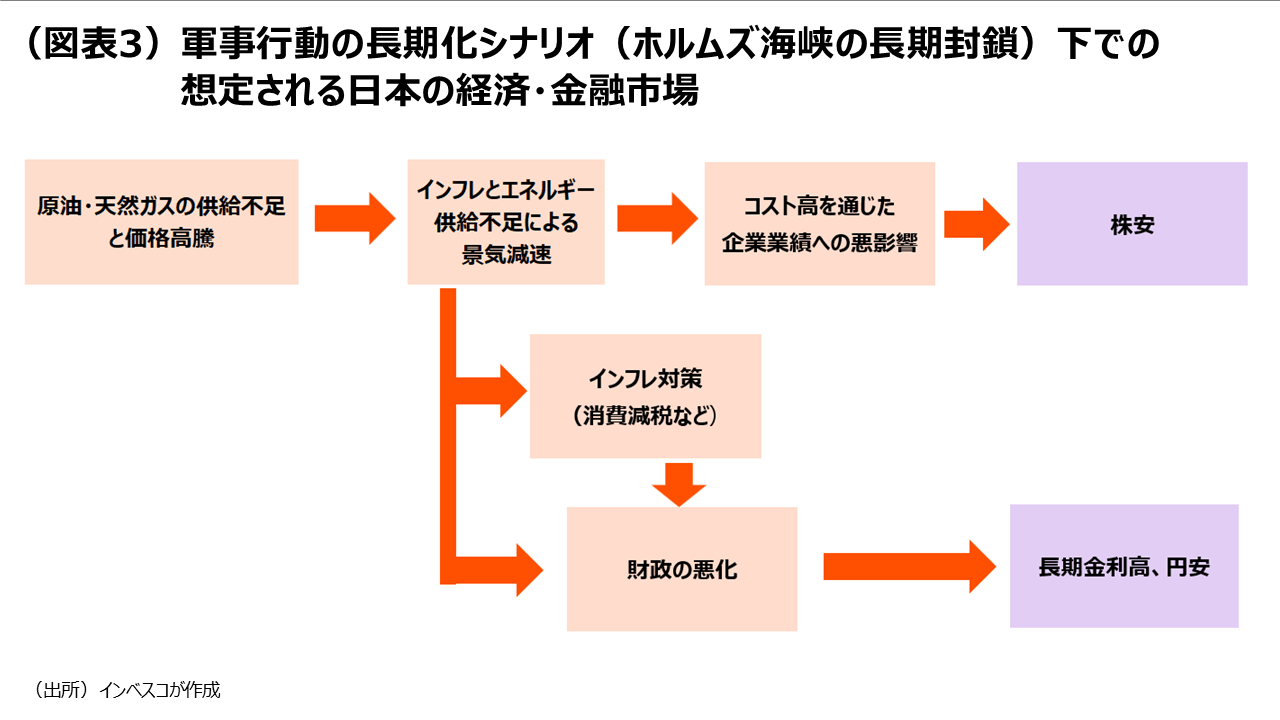 （図表3）軍事行動の長期化シナリオ（ホルムズ海峡の長期封鎖）下での想定される日本の経済・金融市場
