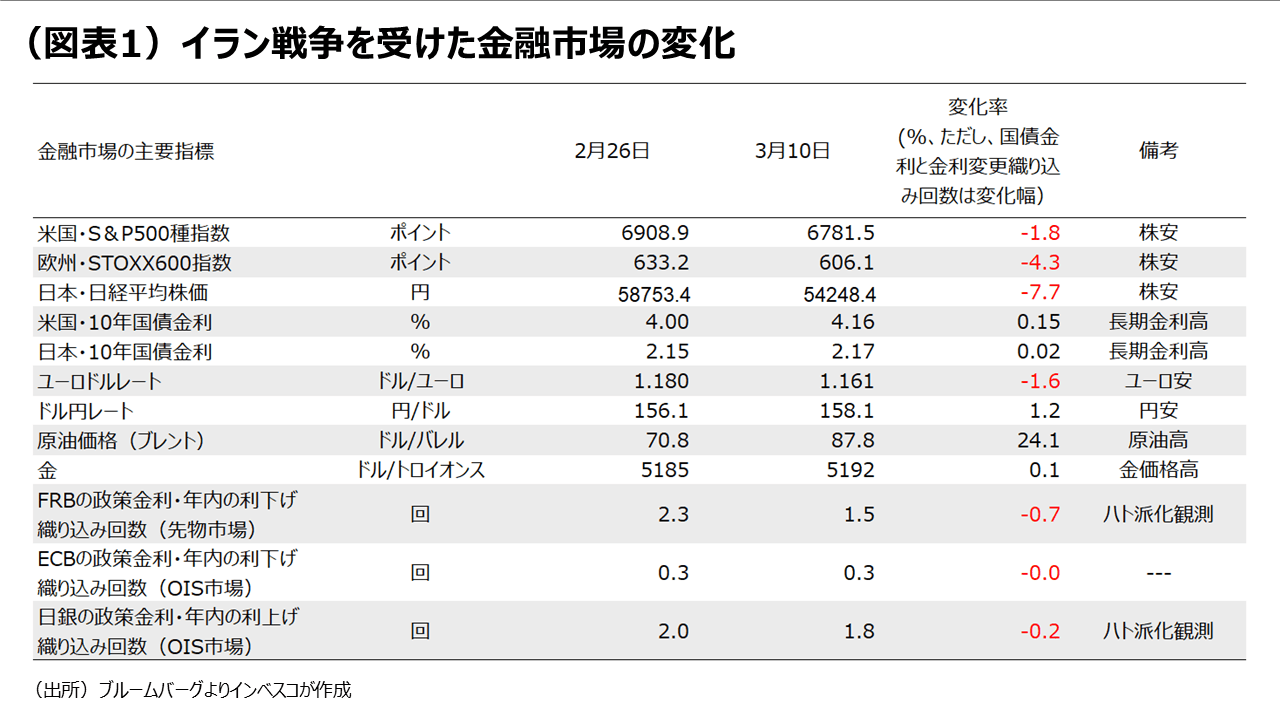 (図表1)イラン戦争を受けた金融市場の変化
