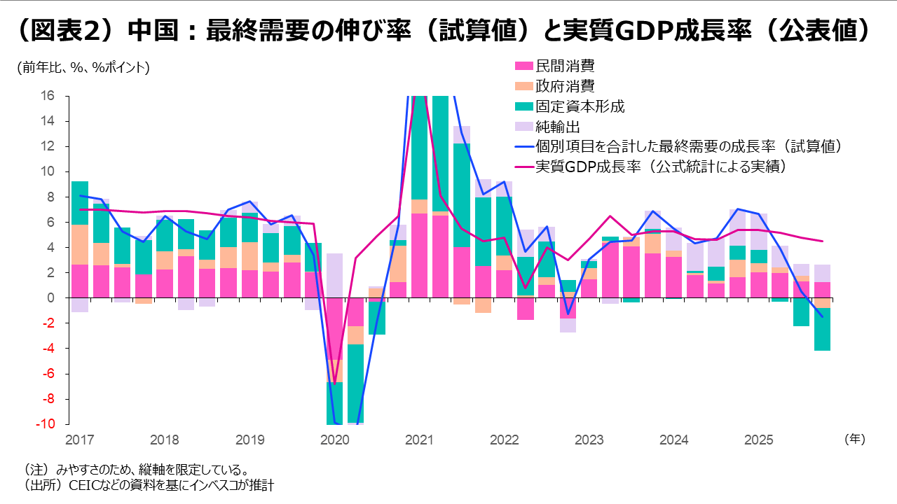(図表2)中国:最終需要の伸び率(試算値)と実質GDP成長率(公表値)
