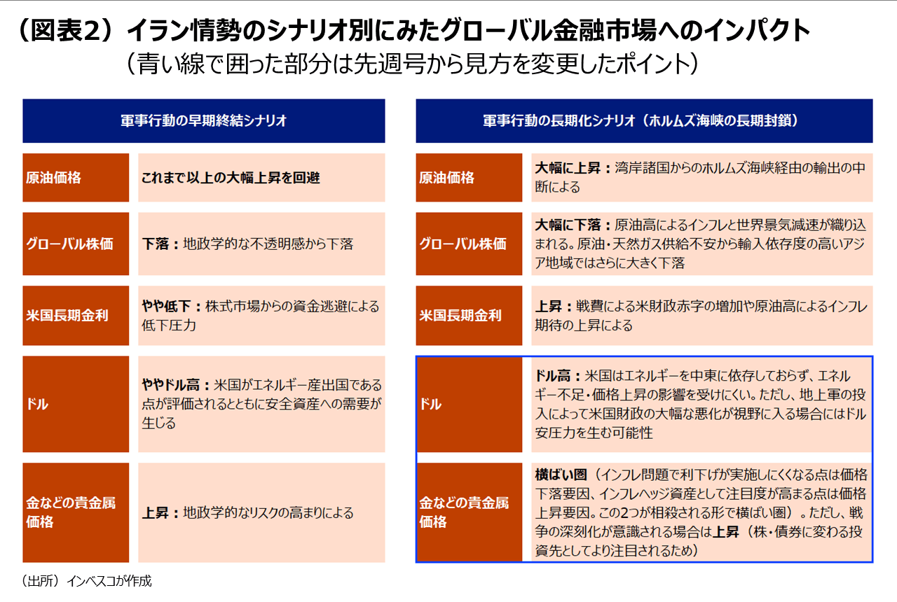 (図表2)イラン情勢のシナリオ別にみたグローバル金融市場へのインパクト