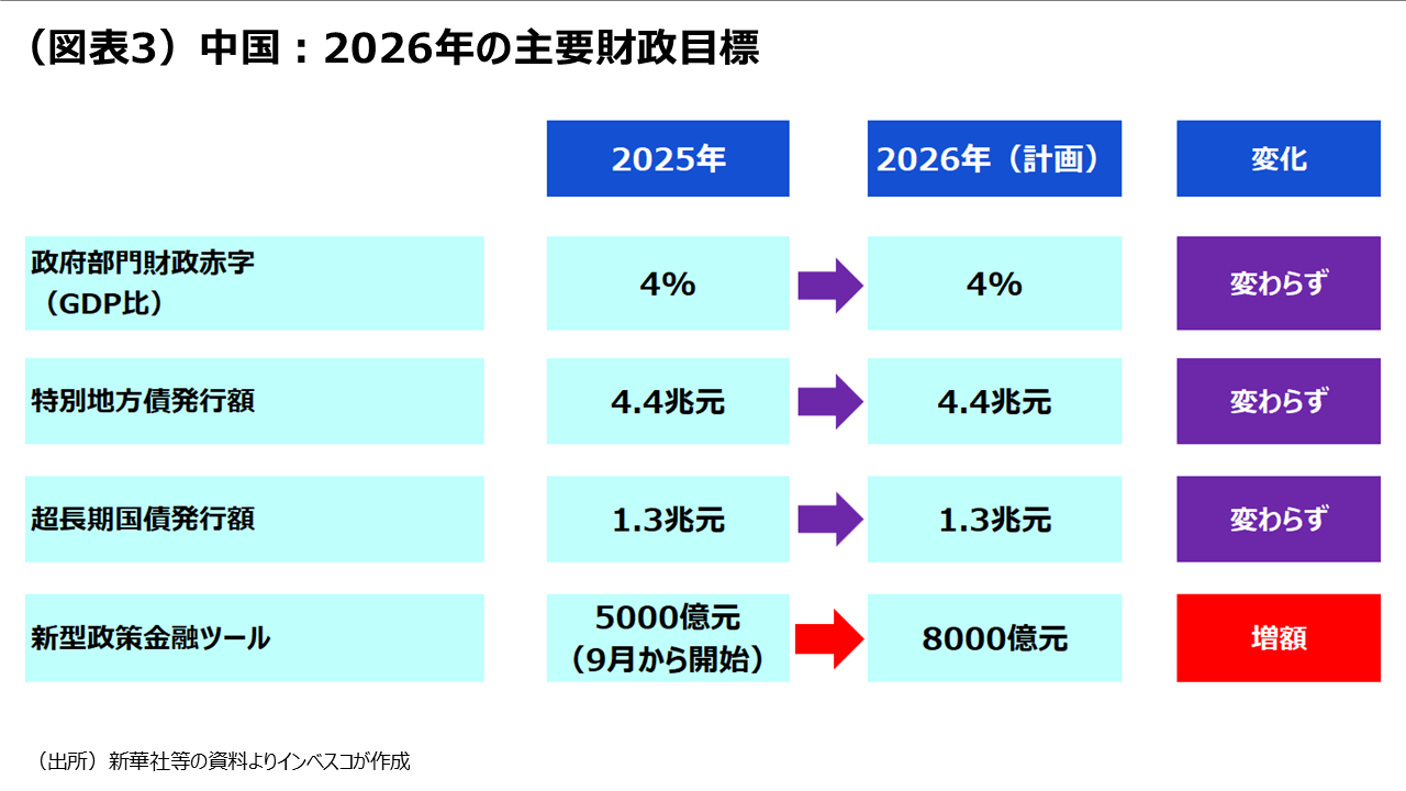(図表3)中国:2026年の主要財政目標