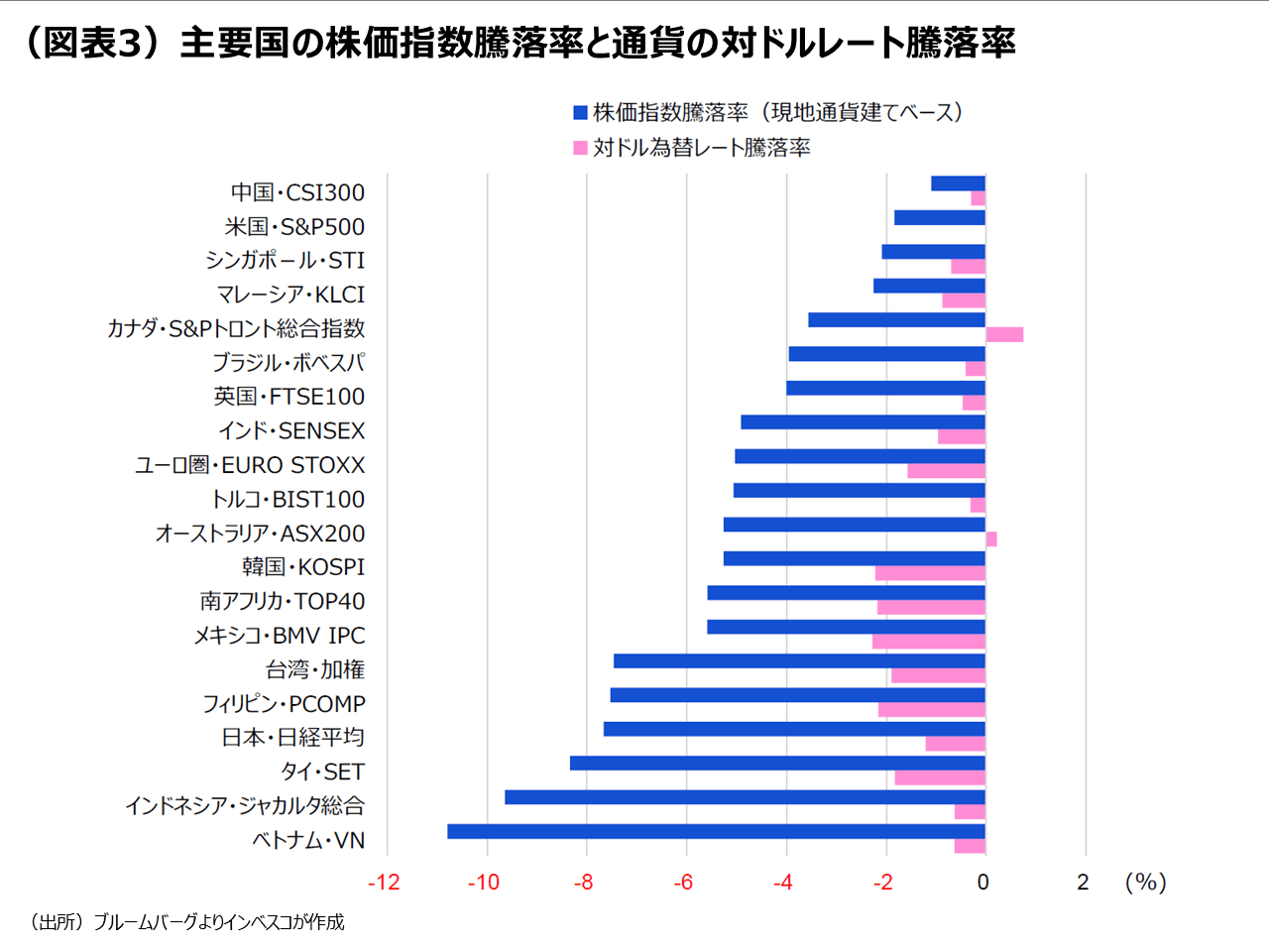 (図表3)主要国の株価指数騰落率と通貨の対ドルレート騰落率
