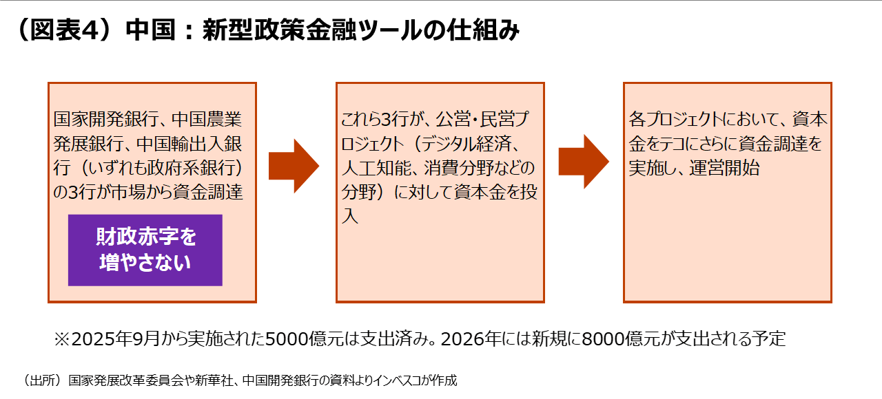 (図表4)中国:新型政策金融ツールの仕組み