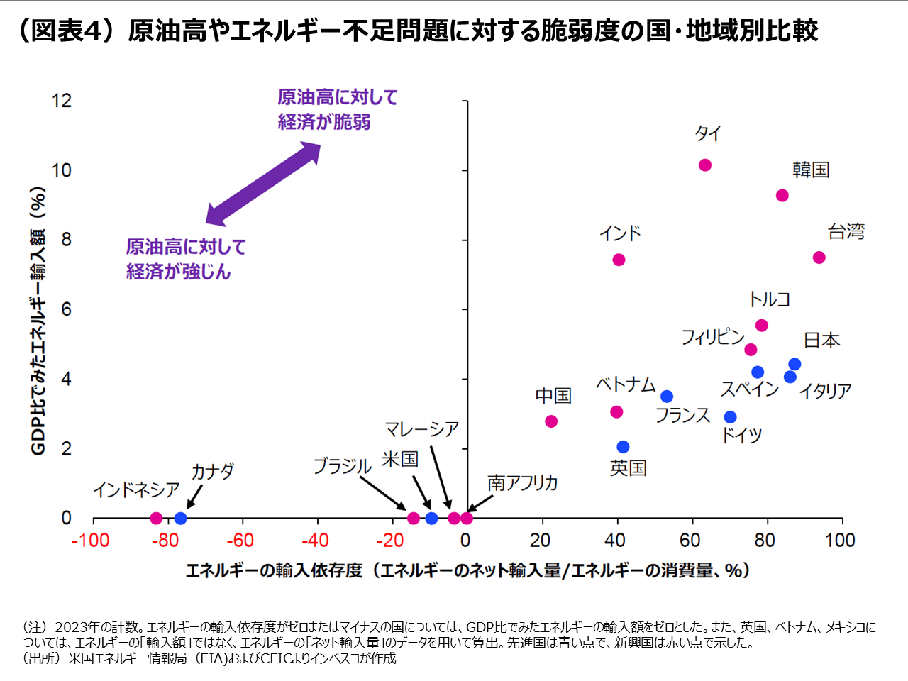 (図表4)原油高やエネルギー不足問題に対する脆弱度の国・地域別比較