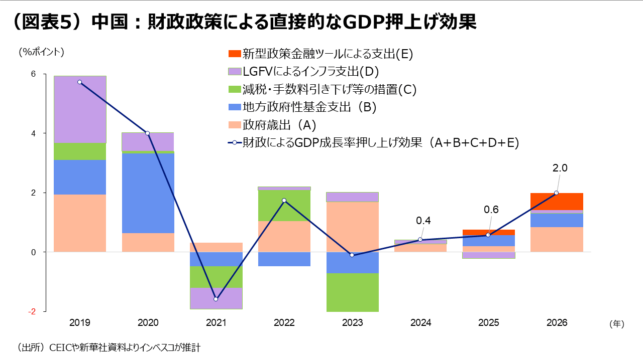 (図表5)中国:財政政策による直接的なGDP押上げ効果