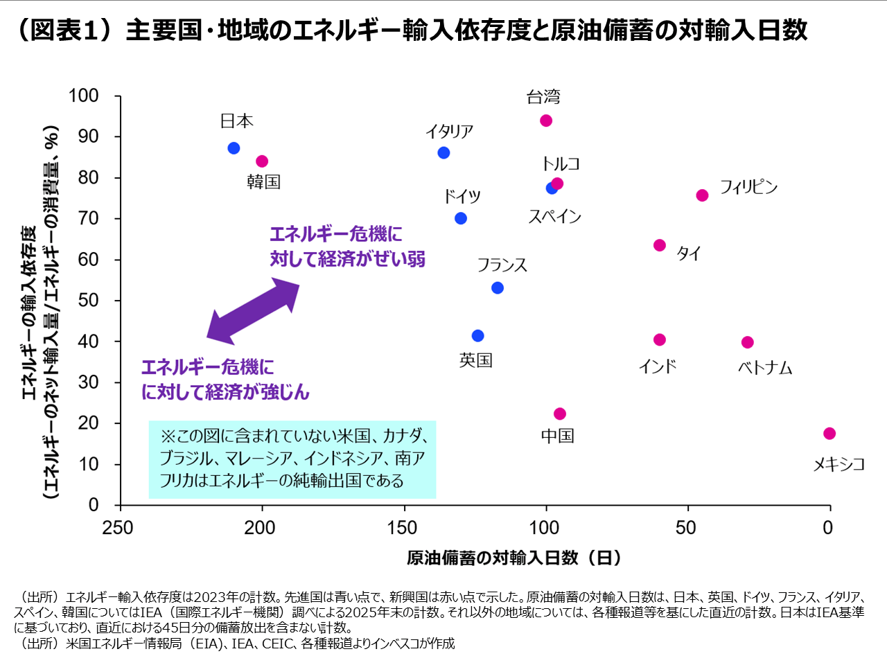 (図表1)主要国・地域のエネルギー輸入依存度と原油備蓄の対輸入日数