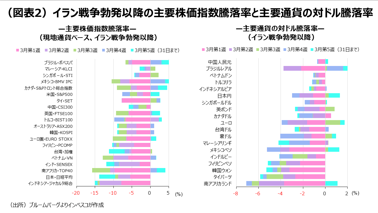 (図表2)イラン戦争勃発以降の主要株価指数騰落率と主要通貨の対ドル騰落率