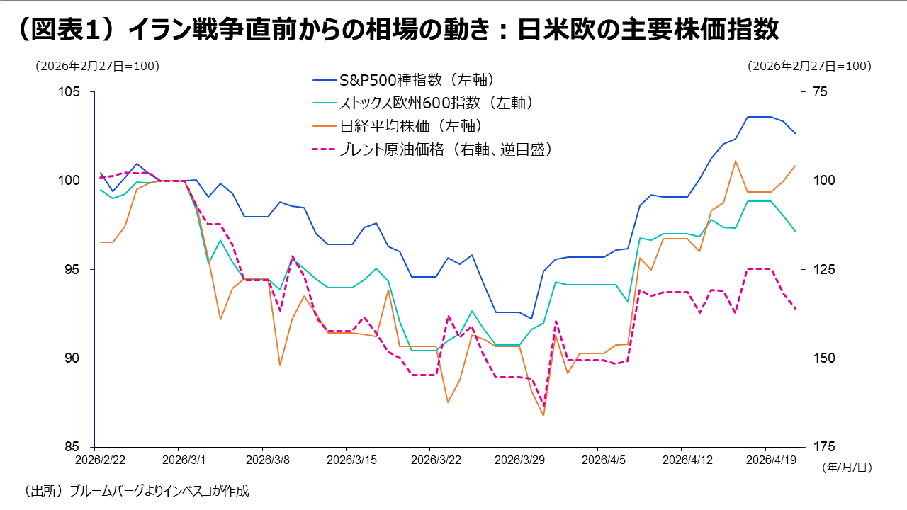 （図表1）イラン戦争直前からの相場の動き：日米欧の主要株価指数