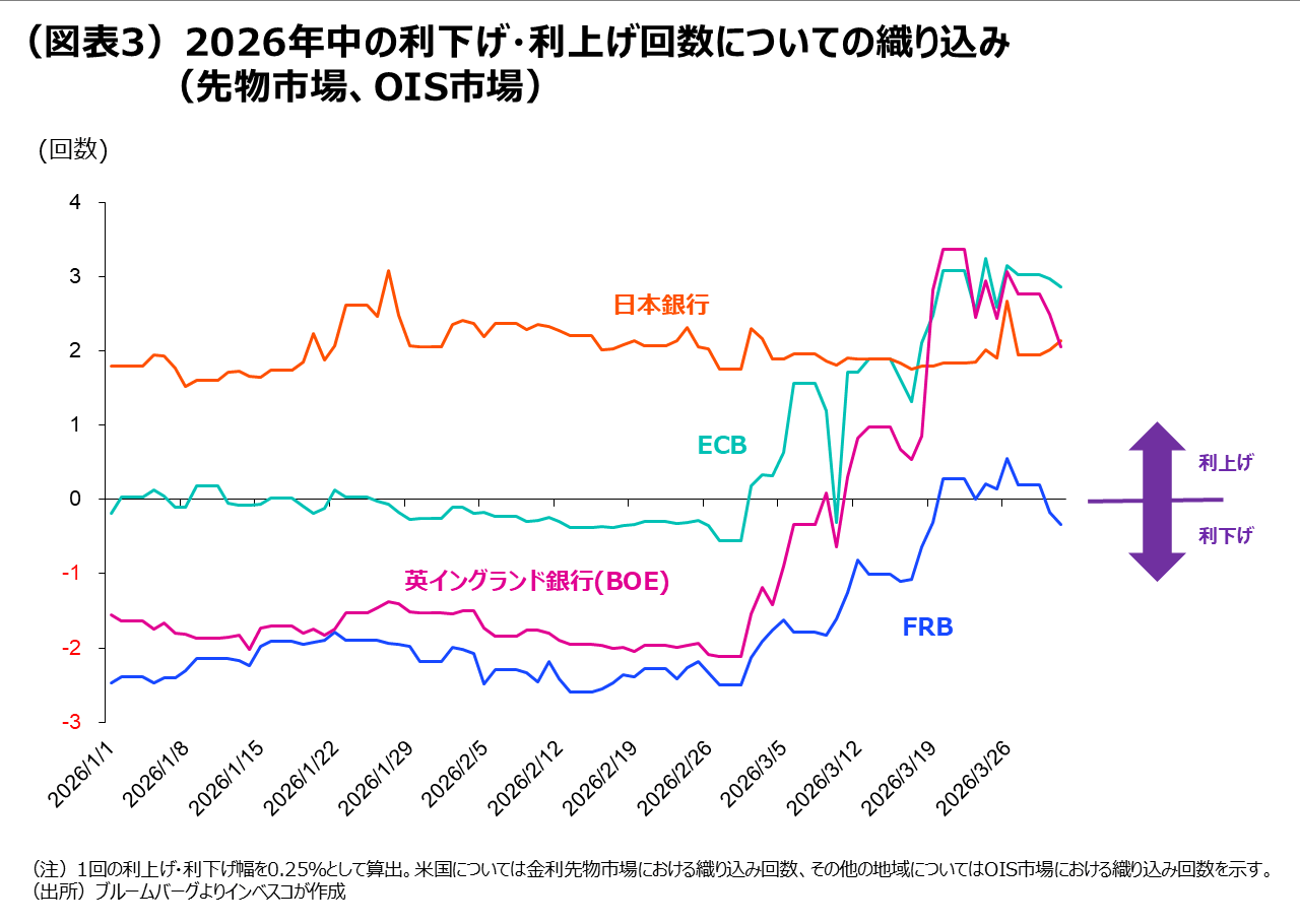 (図表3)2026年中の利下げ・利上げ回数についての織り込み(先物市場、OIS市場)