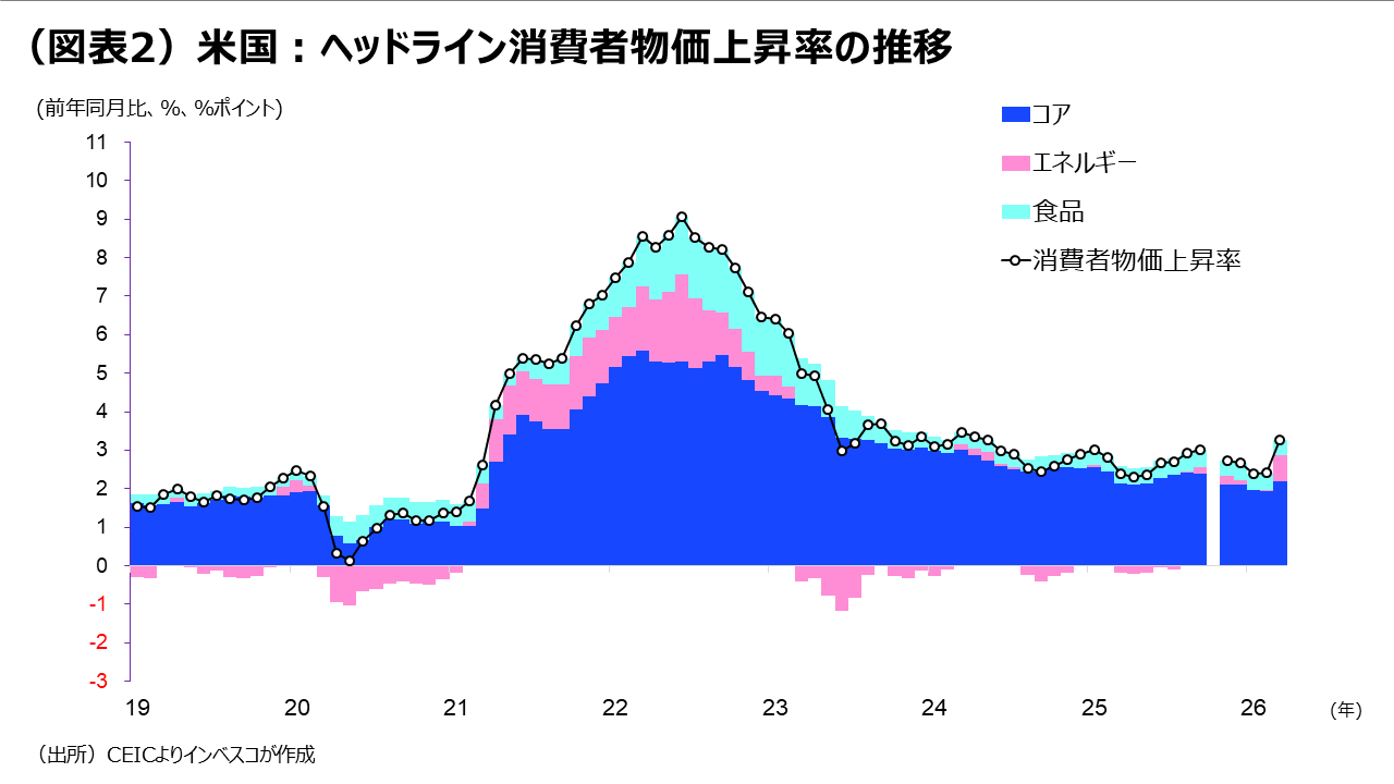 （図表2）米国：ヘッドライン消費者物価上昇率の推移