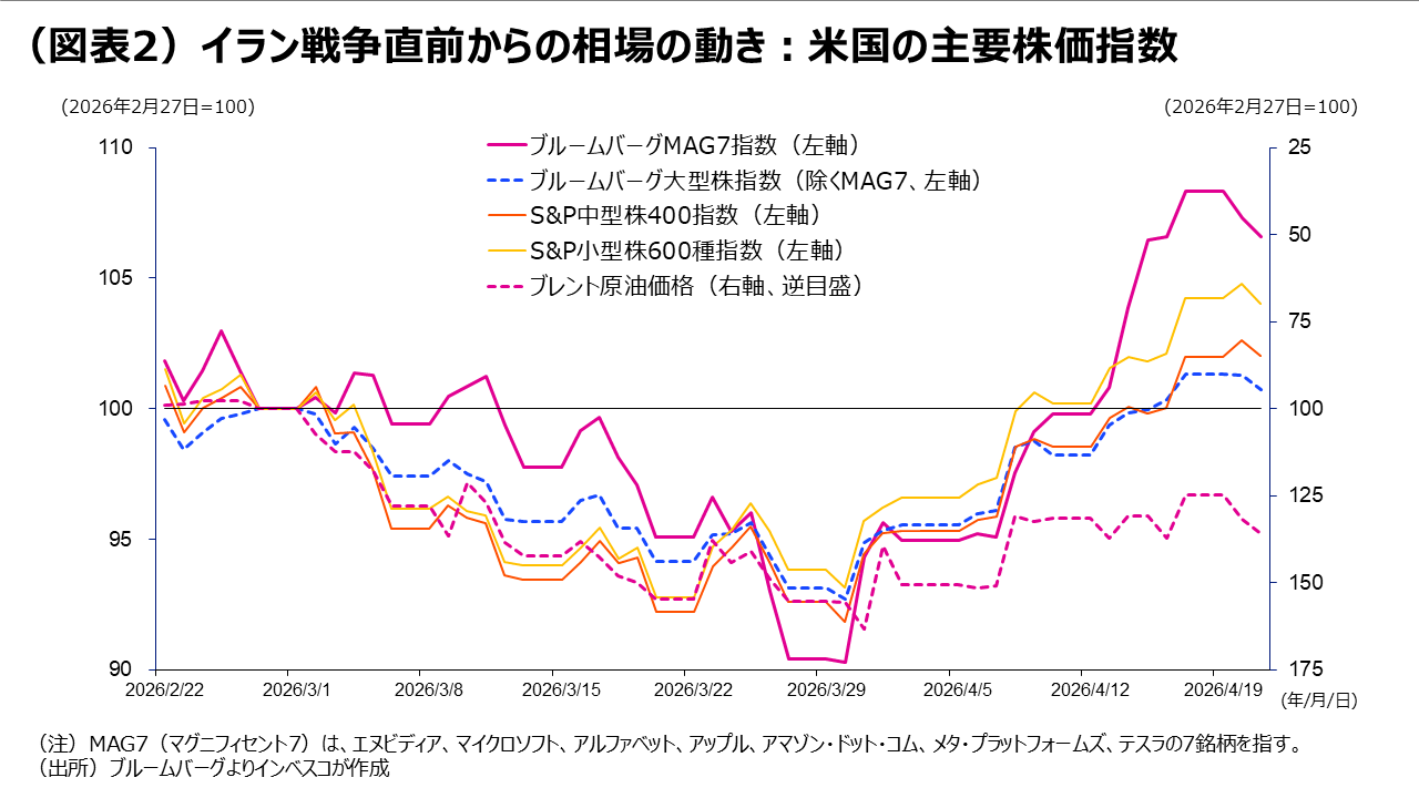 （図表2）イラン戦争直前からの相場の動き：米国の主要株価指数