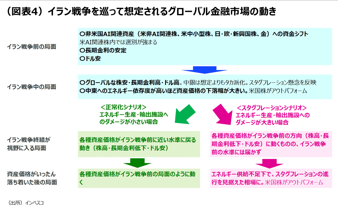 (図表4)イラン戦争を巡って想定されるグローバル金融市場の動き