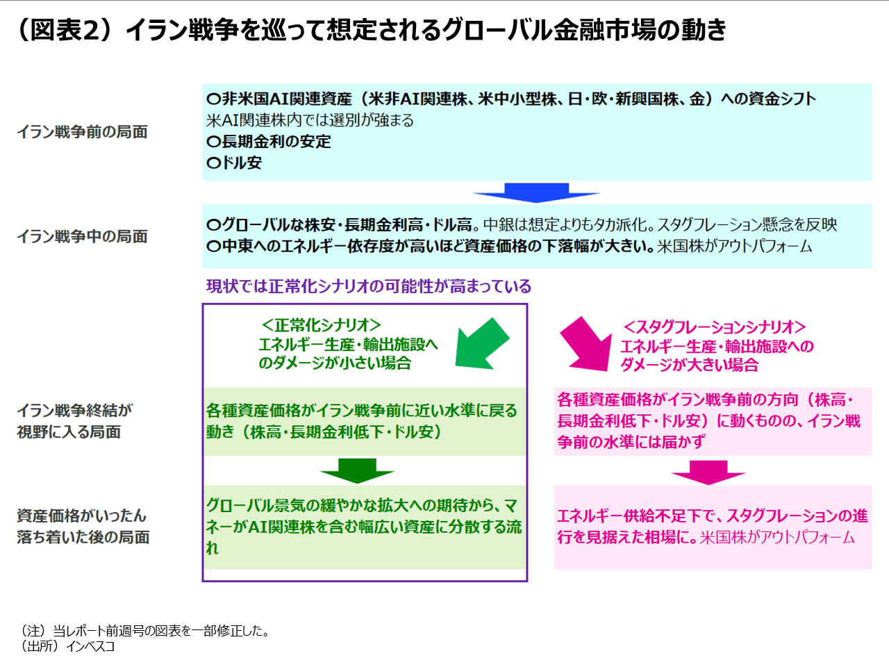 （図表2）イラン戦争を巡って想定されるグローバル金融市場の動き