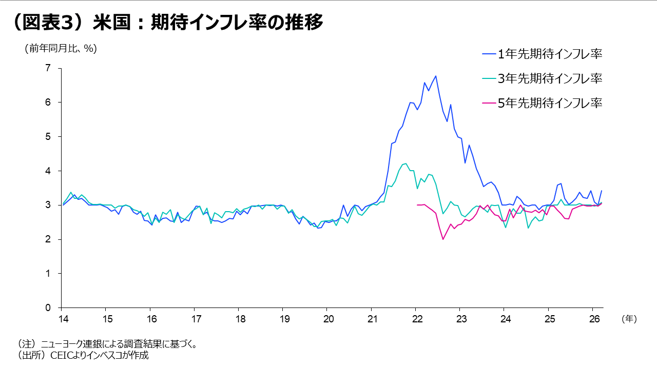 （図表3）米国：期待インフレ率の推移