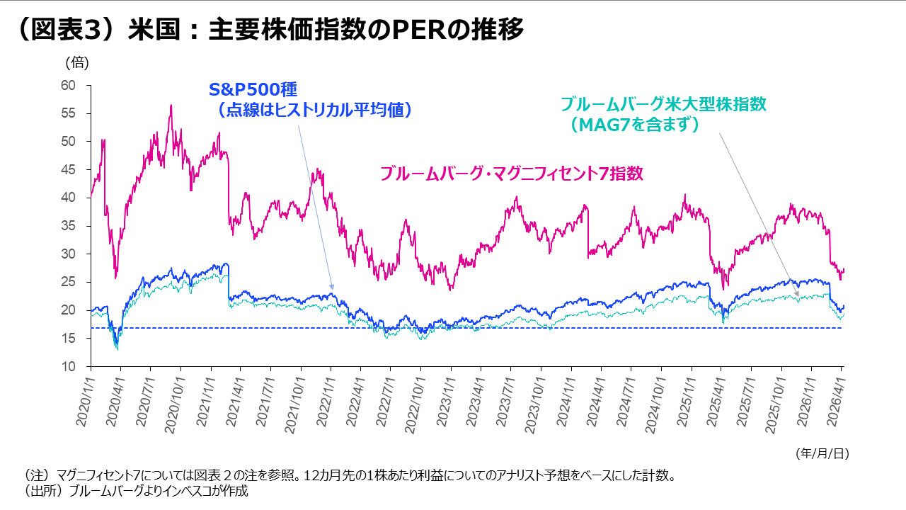 （図表3）米国：主要株価指数のPERの推移
