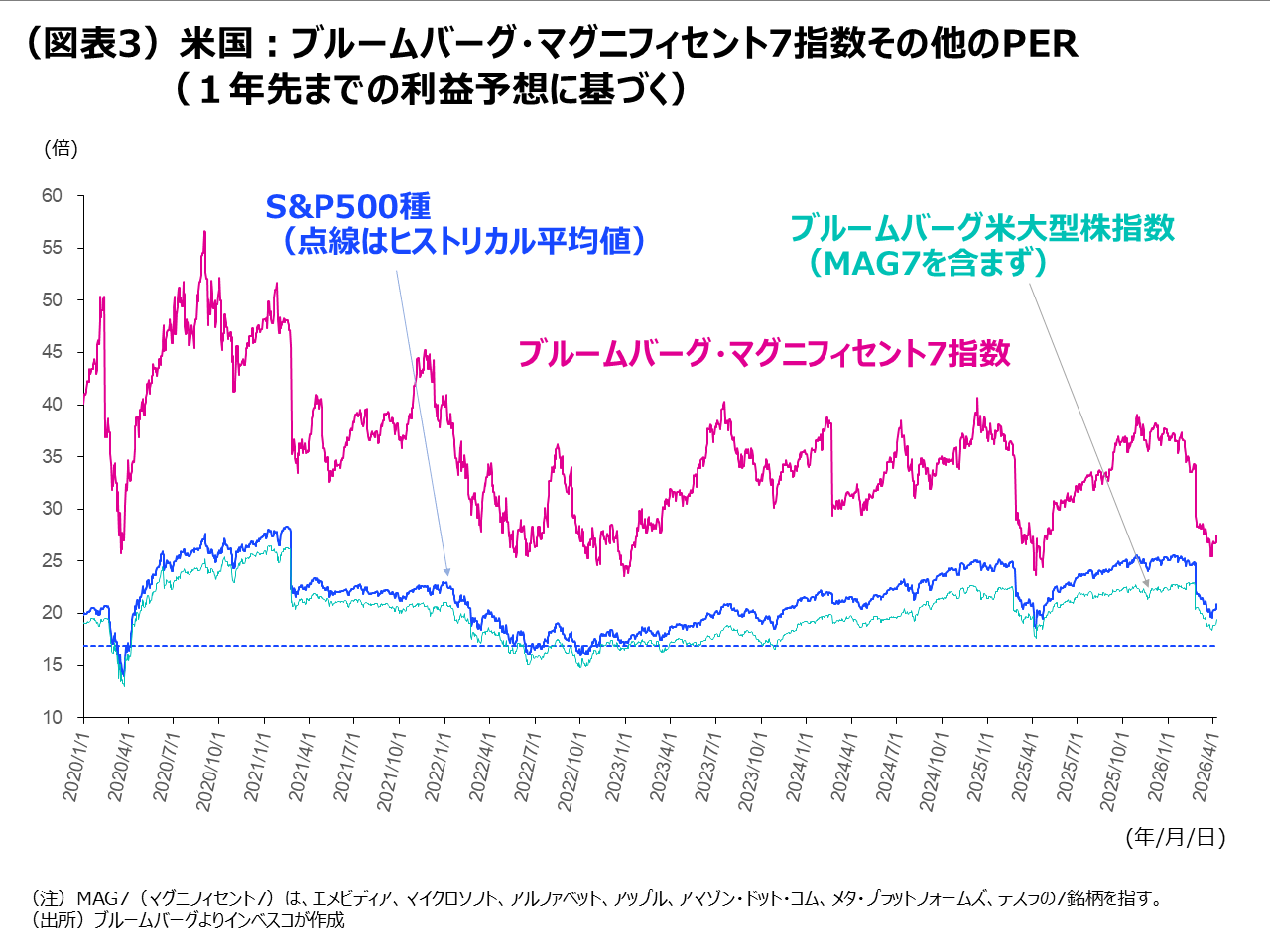 （図表3）米国：ブルームバーグ・マグニフィセント7指数その他のPER（１年先までの利益予想に基づく）