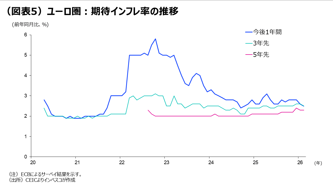 （図表5）ユーロ圏：期待インフレ率の推移