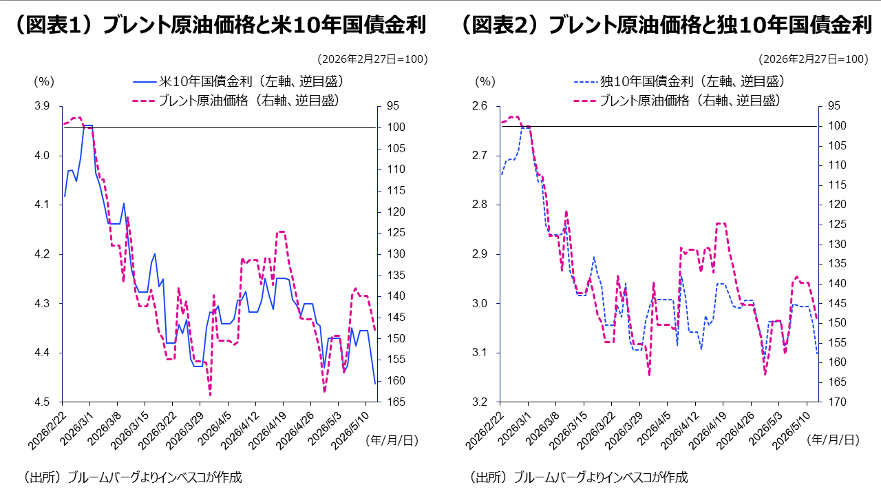 (図表1)ブレント原油価格と米10年国債金利、(図表2)ブレント原油価格と独10年国債金利