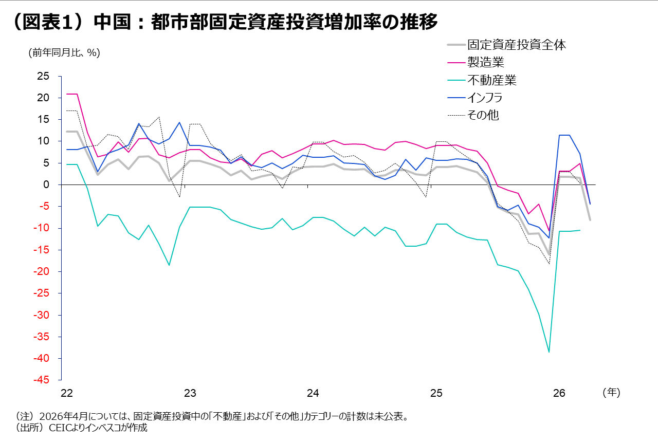 (図表1)中国:都市部固定資産投資増加率の推移