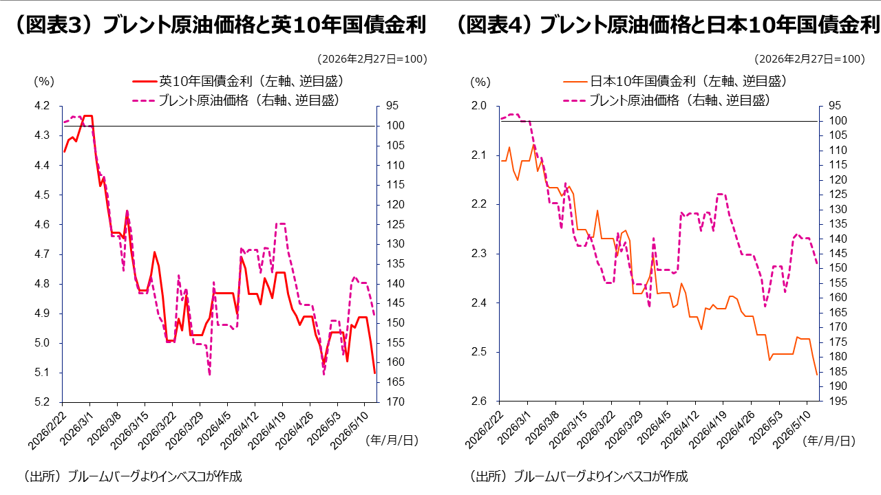 (図表3)ブレント原油価格と英10年国債金利、(図表4)ブレント原油価格と日本10年国債金利
