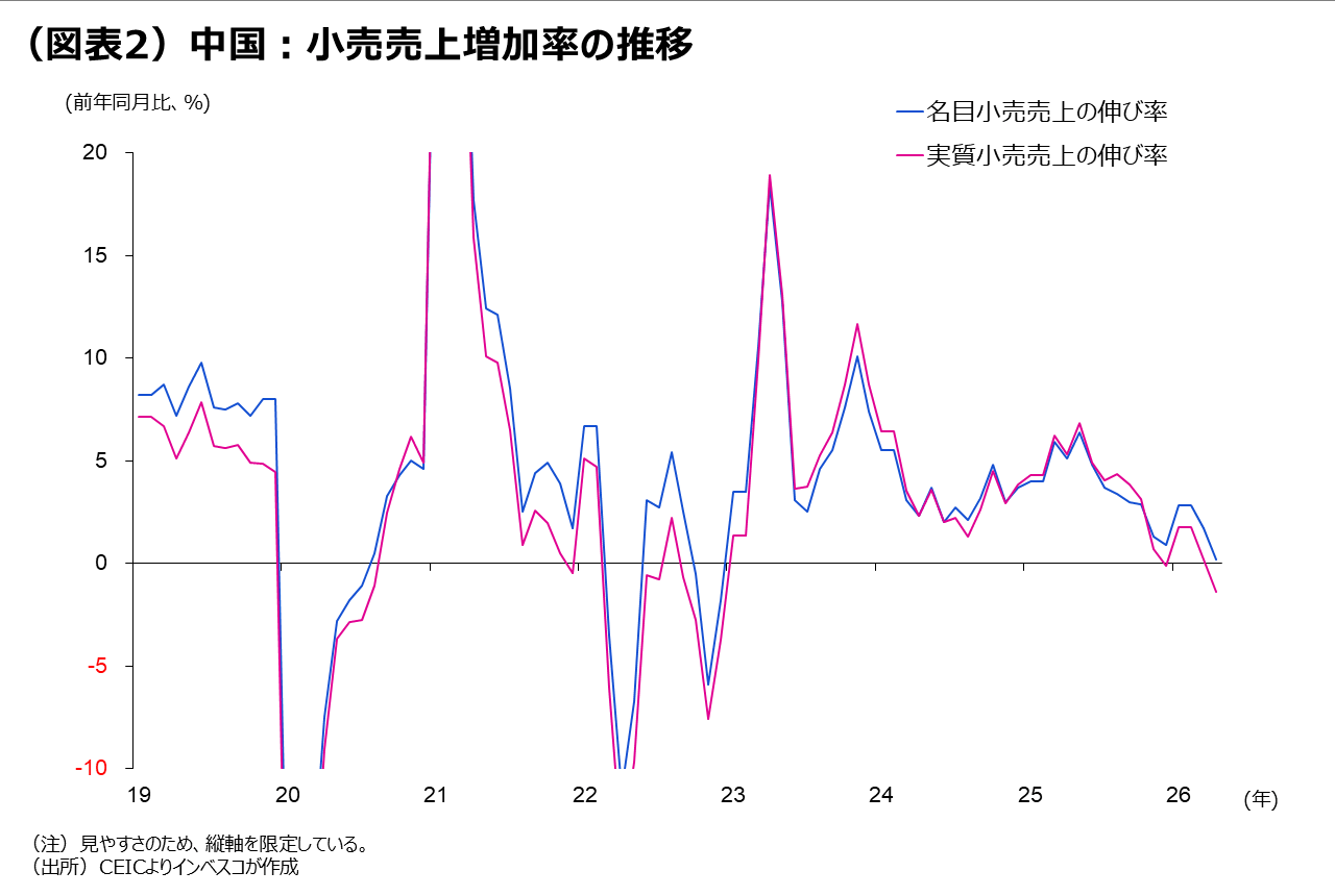 (図表2)中国:小売売上増加率の推移