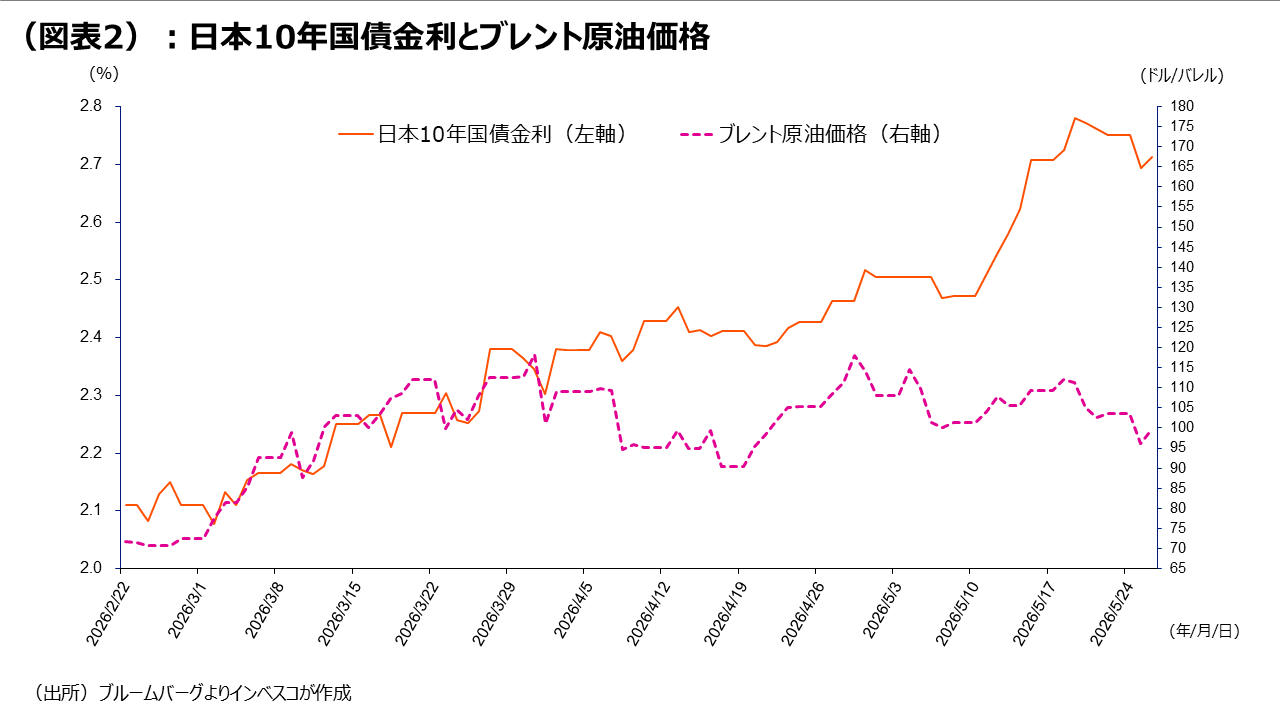 （図表2）：日本10年国債金利とブレント原油価格