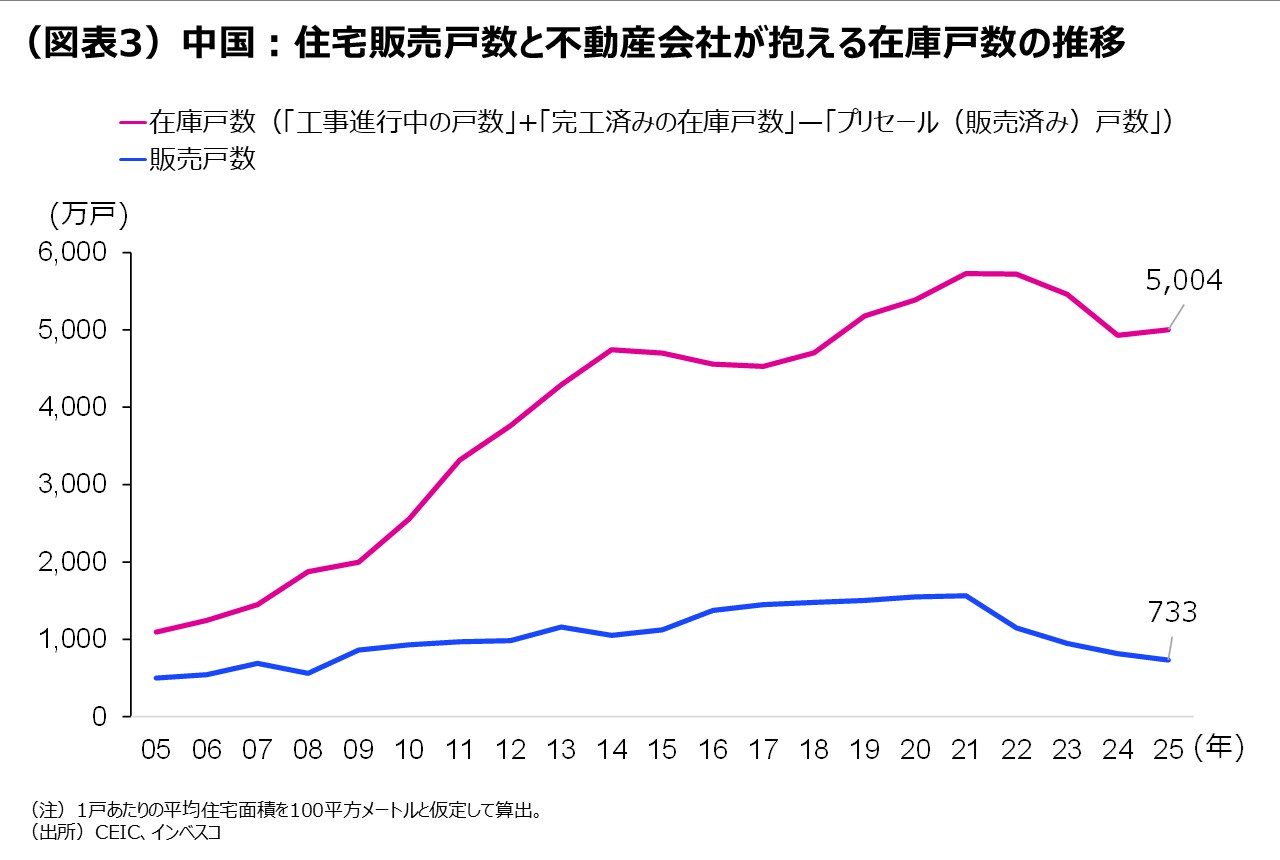(図表3)中国:住宅販売戸数と不動産会社が抱える在庫戸数の推移