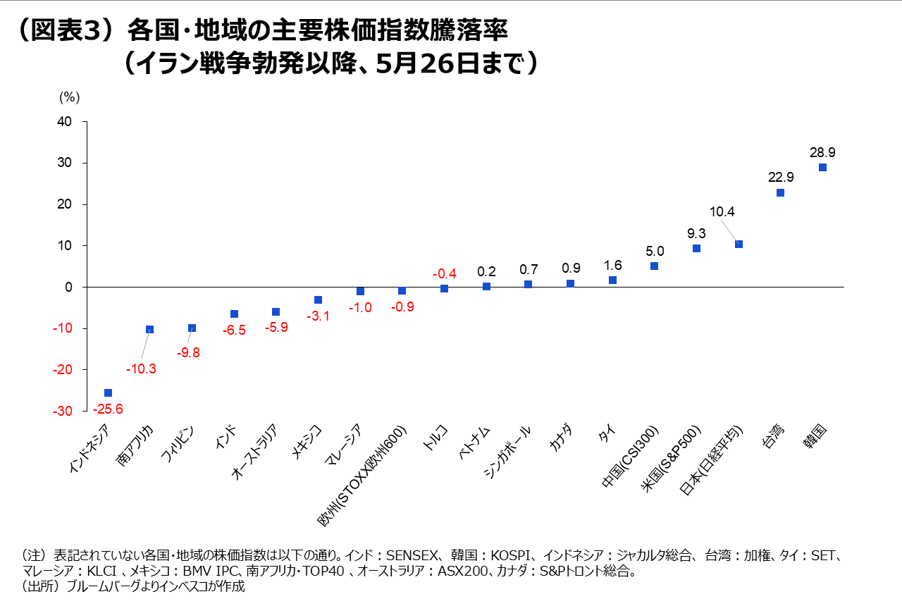 （図表3）各国・地域の主要株価指数騰落率（イラン戦争勃発以降、5月26日まで）