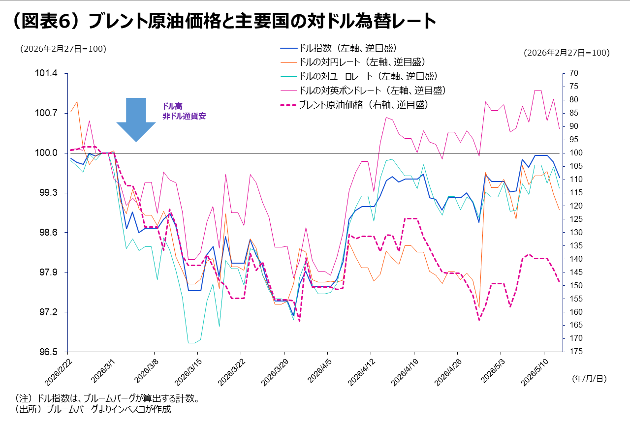 (図表6)ブレント原油価格と主要国の対ドル為替レート