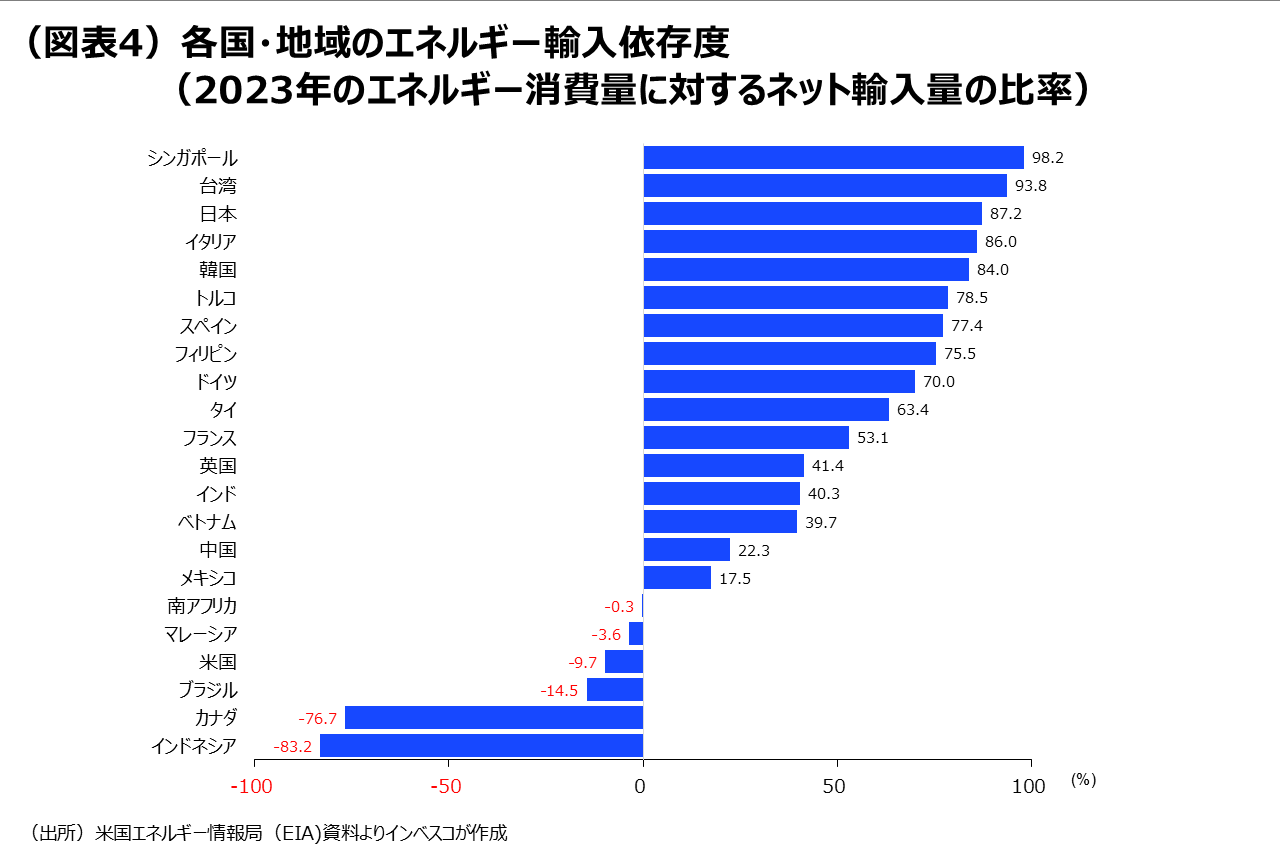 (図表4)各国・地域のエネルギー輸入依存度(2023年のエネルギー消費量に対するネット輸入量の比率)