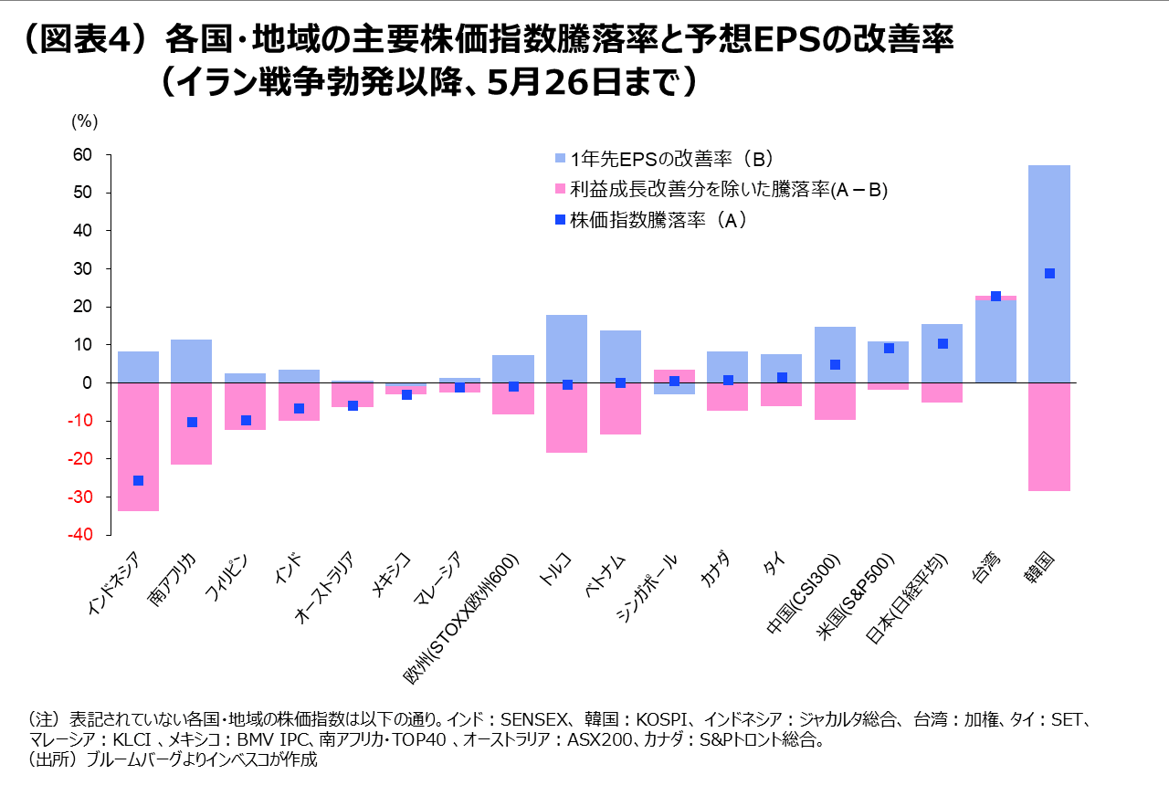 （図表4）各国・地域の主要株価指数騰落率と予想EPSの改善率（イラン戦争勃発以降、5月26日まで）
