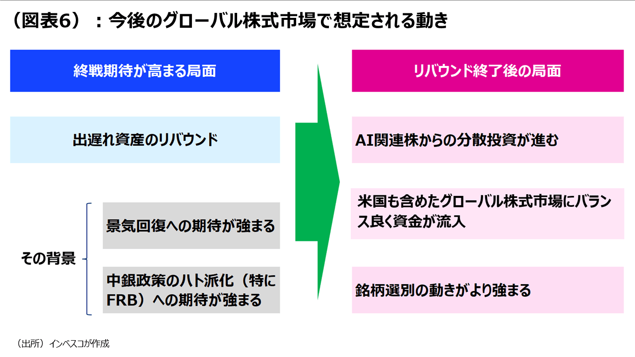 （図表6）：今後のグローバル株式市場で想定される動き