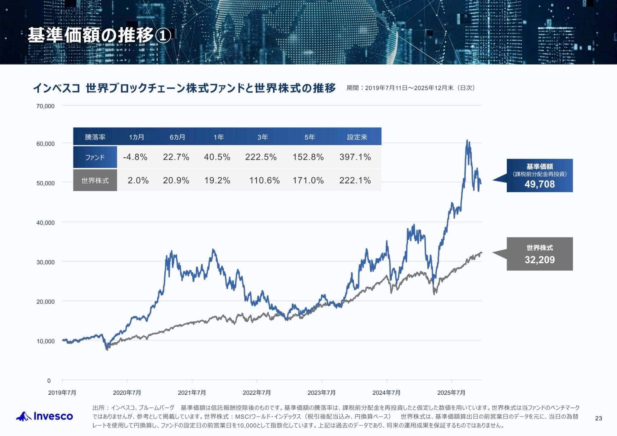 インベスコ 世界ブロックチェーン株式ファンド