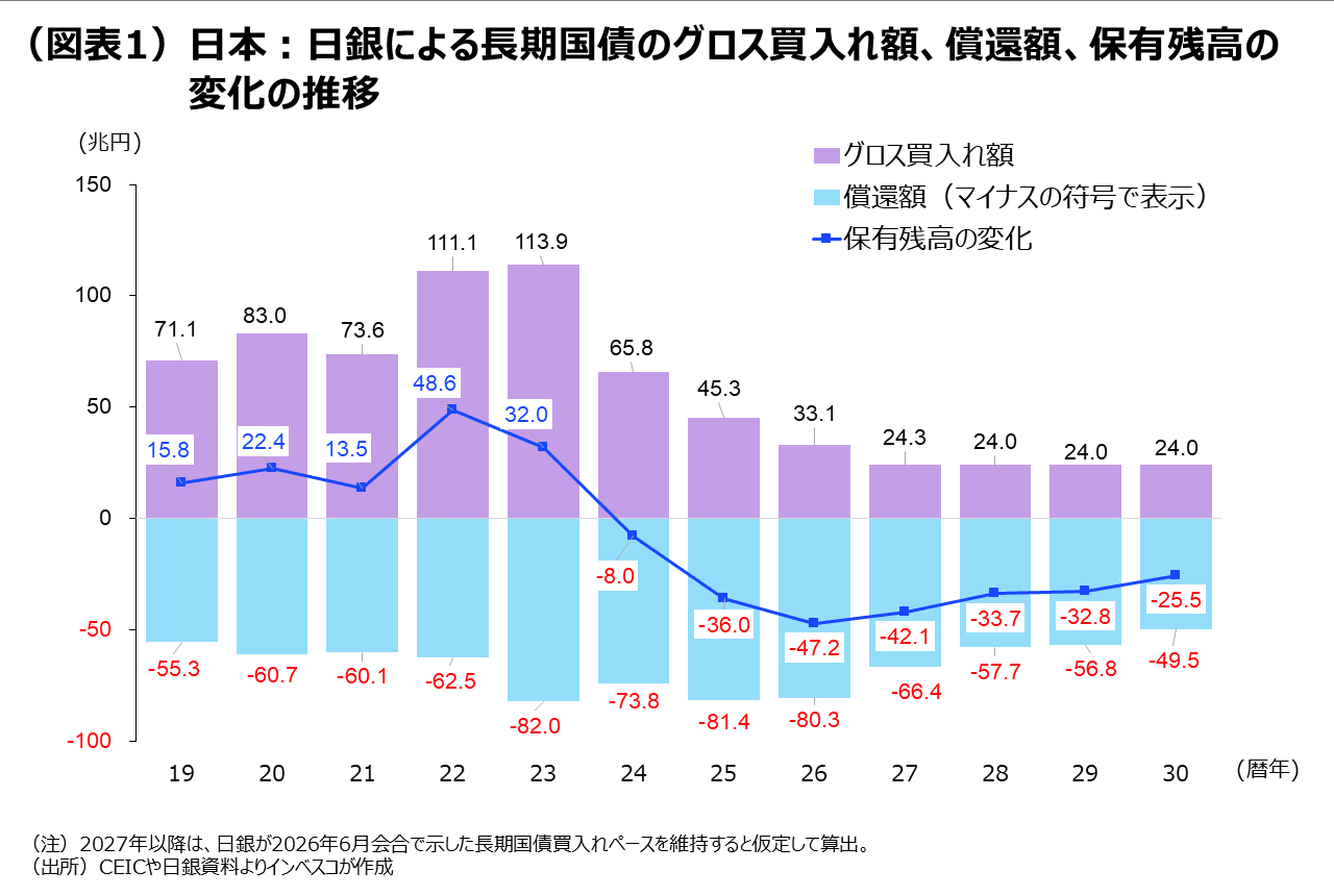 （図表1）日本：日銀による長期国債のグロス買入れ額、償還額、保有残高の変化の推移
