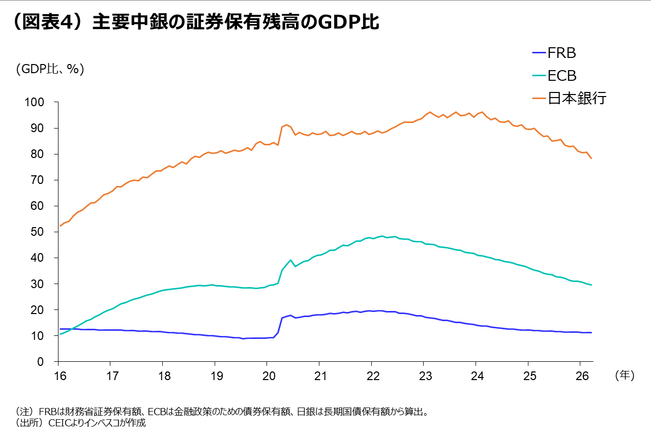 (図表4)主要中銀の証券保有残高のGDP比