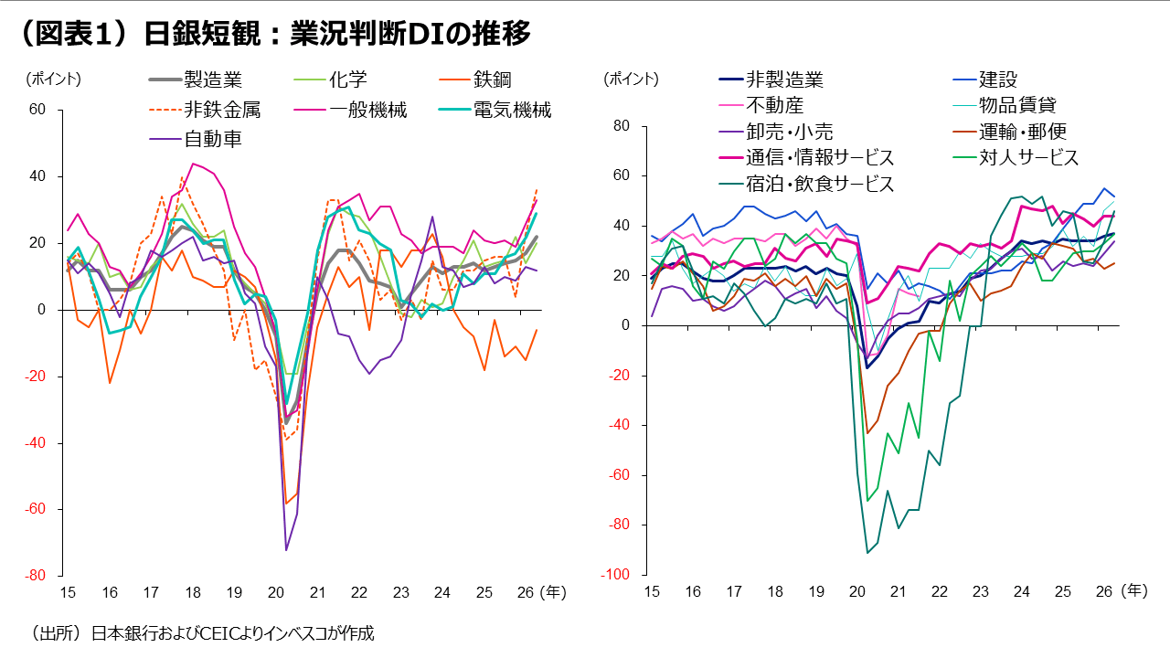 (図表1)日銀短観:業況判断DIの推移(図表1)日銀短観:業況判断DIの推移