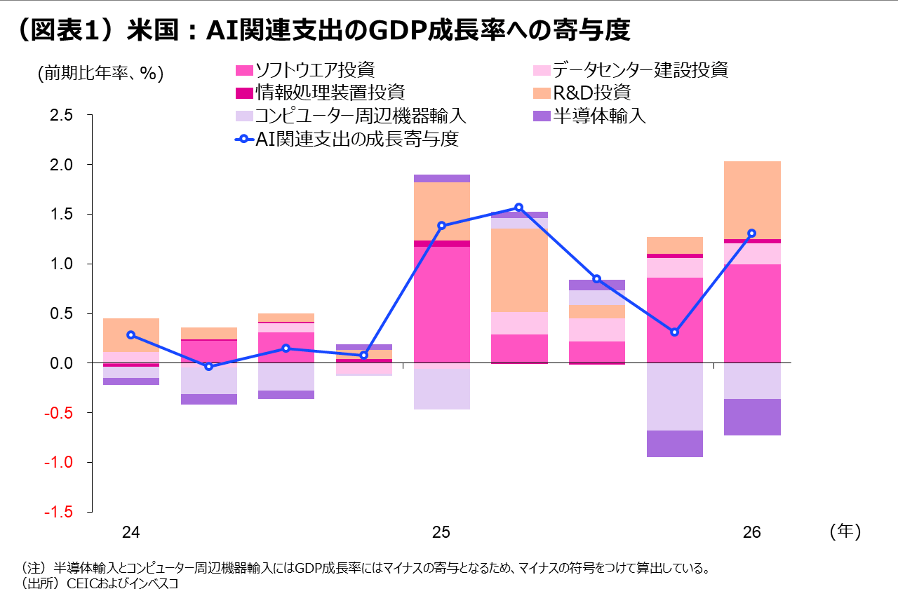 (図表1)米国:AI関連支出のGDP成長率への寄与度