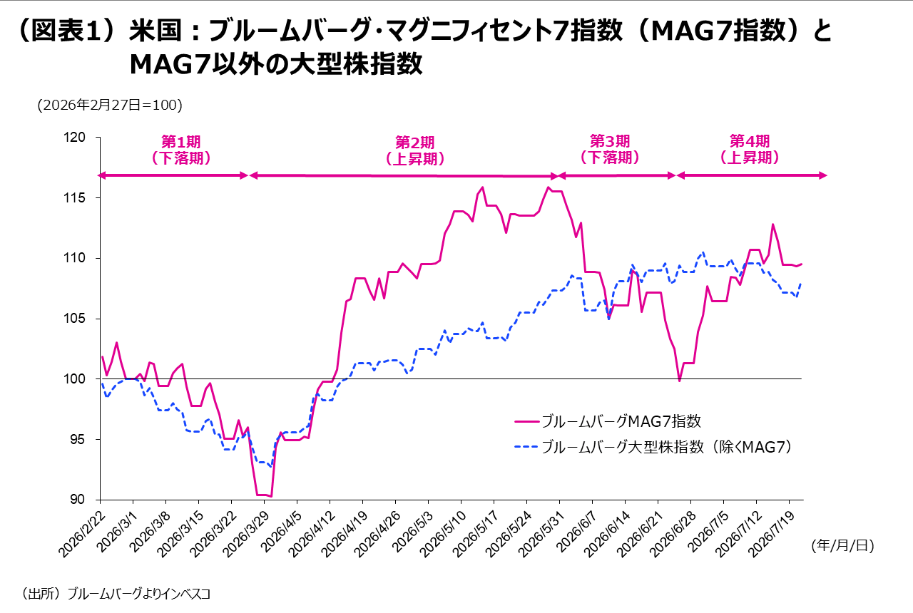 (図表1)米国:ブルームバーグ・マグニフィセント7指数(MAG7指数)とMAG7以外の大型株指数