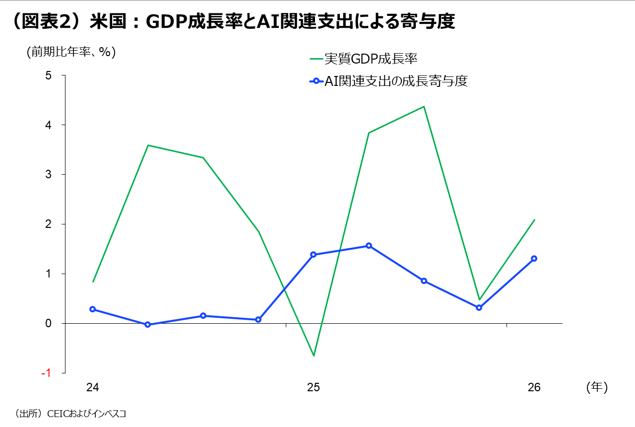 (図表2)米国:GDP成長率とAI関連支出による寄与度