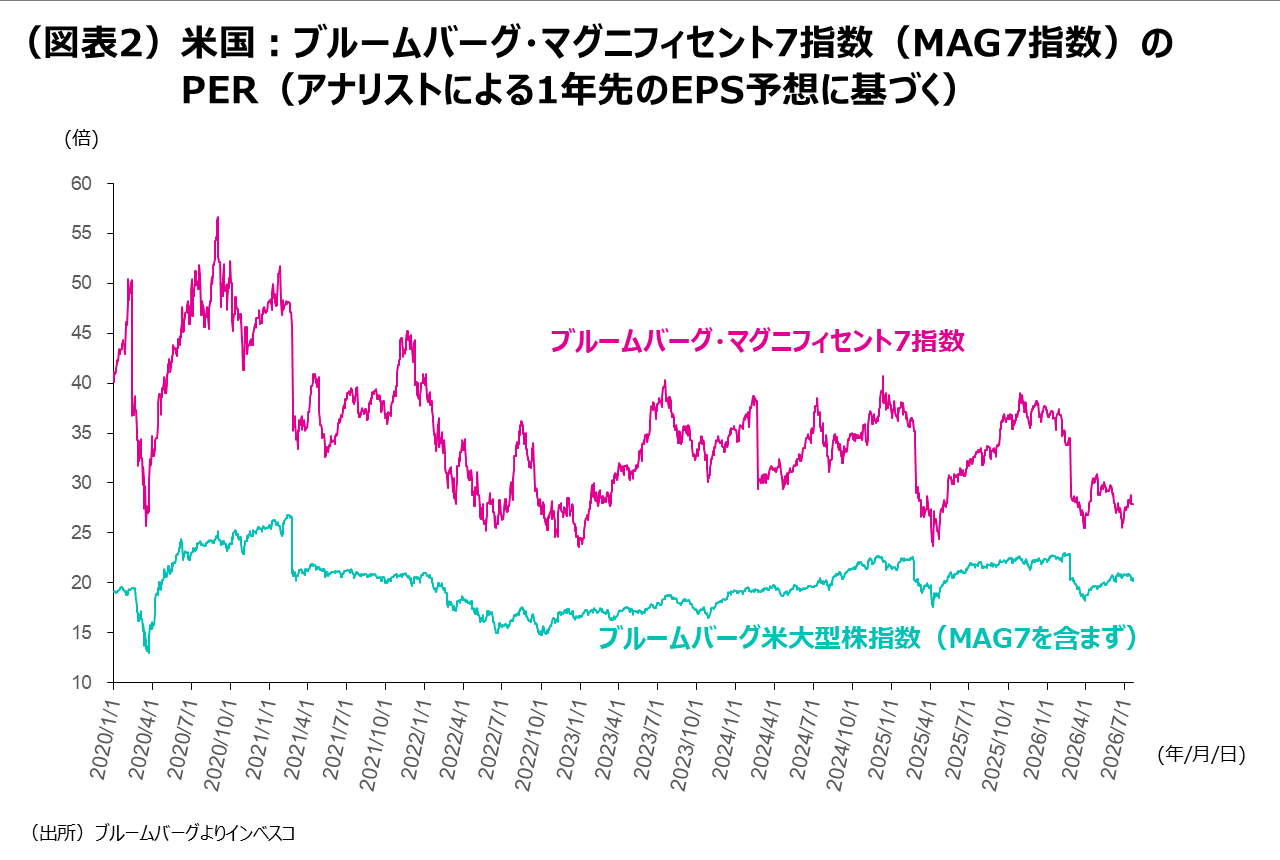 (図表2)米国:ブルームバーグ・マグニフィセント7指数(MAG7指数)のPER(アナリストによる1年先のEPS予想に基づく)