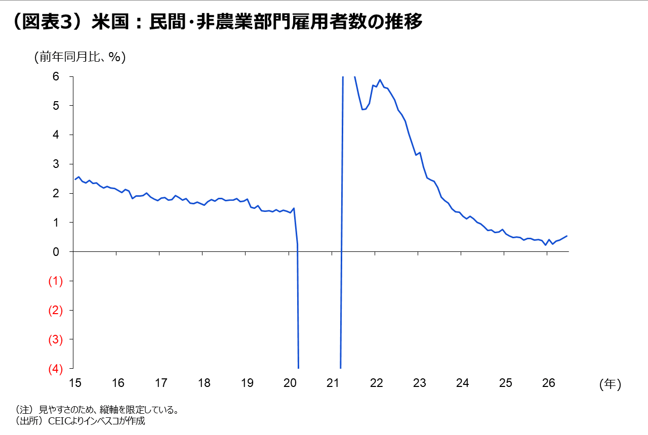(図表3)米国:民間・非農業部門雇用者数の推移
