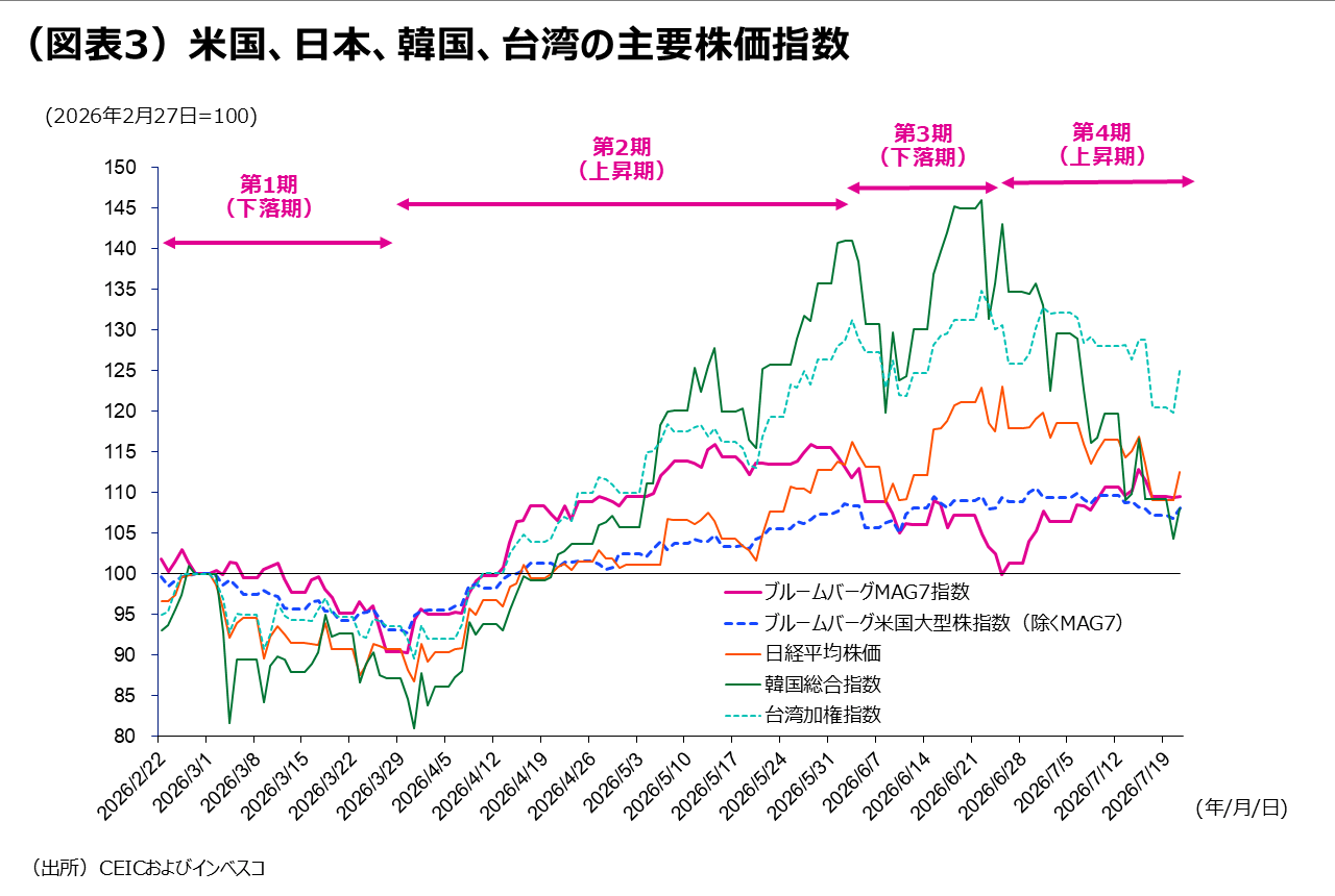 (図表3)米国、日本、韓国、台湾の主要株価指数