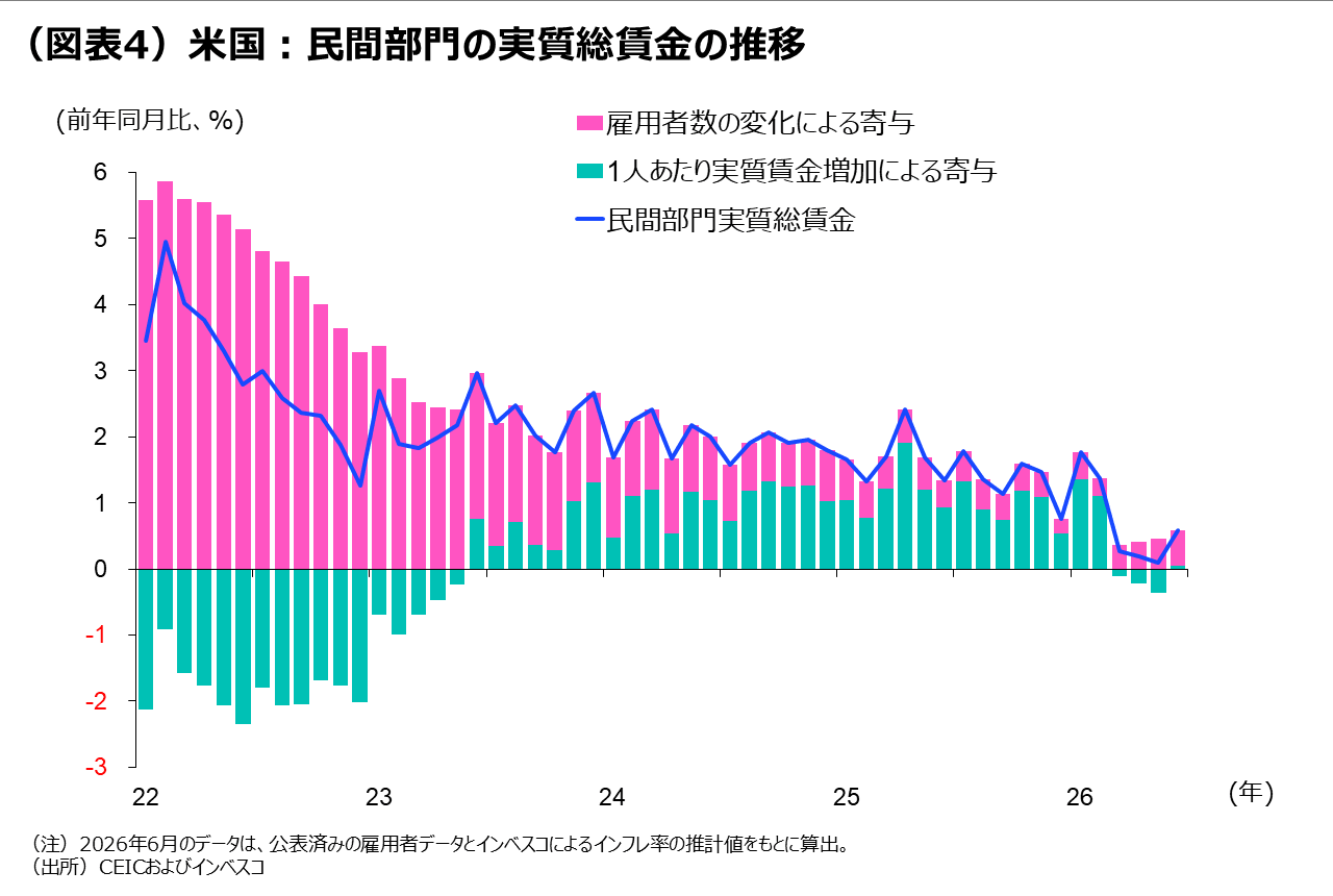 (図表4)米国:民間部門の実質総賃金の推移